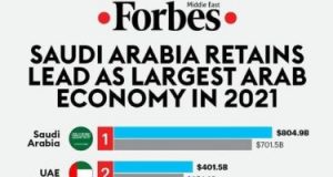 8 أرقام هامة عن الاقتصاد بعد تصنيف مصر كثالث أقوى اقتصاد عربى فى 2021